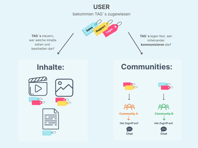 Community Tags Breit